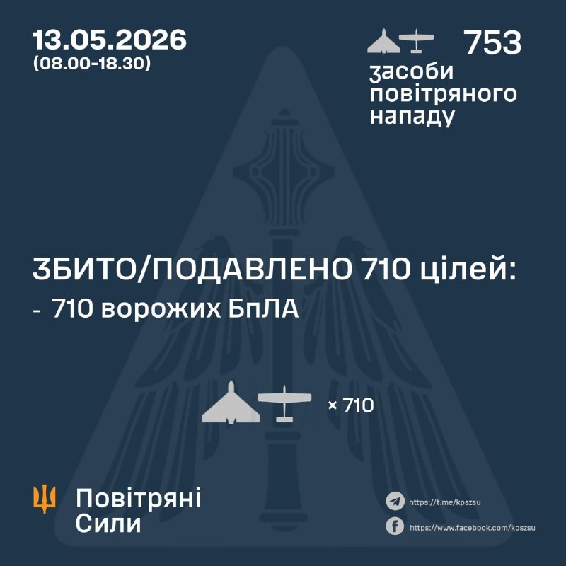 Da stamattina la Russia ha lanciato 753 droni d'attacco, - Aeronautica militare ucraina