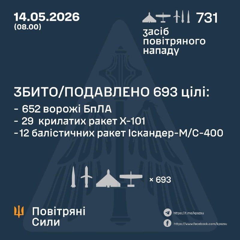 Durante la notte la Russia ha lanciato 3 missili aerobalistici Kh47 Kinzhal, 18 missili balistici Iskander-M, 35 missili da crociera Kh-101, 675 droni di vario tipo, - Aeronautica militare ucraina