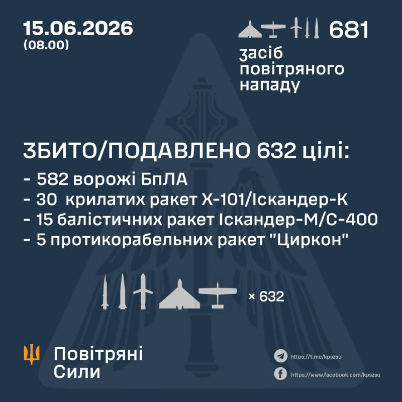 Rusko cez noc odpálilo 6 rakiet 3M22 Cirkon, 34 balistických rakiet Iskander-M, 30 riadených striel Ch-101 a 611 útočných dronov rôznych typov, uviedli ukrajinské vzdušné sily.