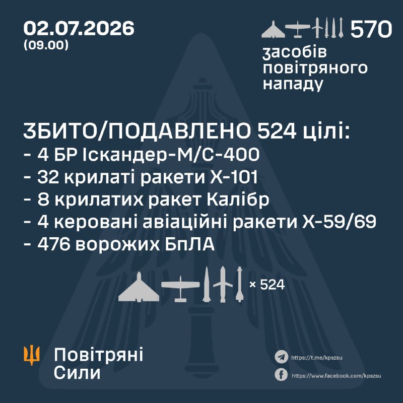 За ноч Расія выпусціла 4 ракеты 3М22 Циркон, 24 балістычныя ракеты Іскандэр-М, 34 крылатыя ракеты Х-101, 8 крылатых ракет Калібр, 4 кіраваныя ракеты Х-59/69, 476 ударных беспілотнікаў розных тыпаў, — ВПС Украіны