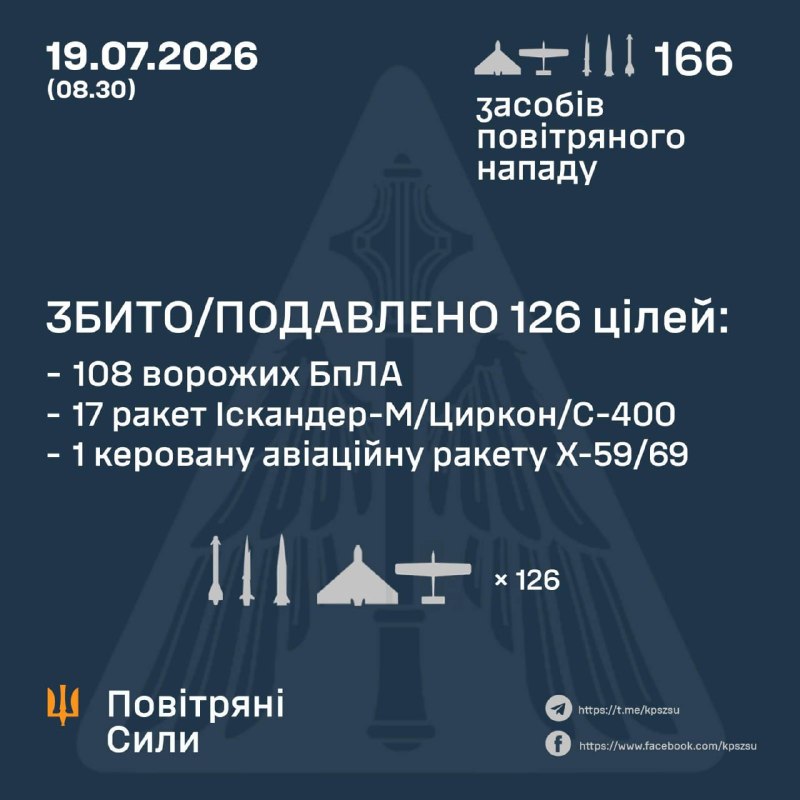 Dans la nuit, la Russie a lancé 10 missiles 3M22 Tsyrkon, 25 missiles balistiques Iskander-M/S-400, 3 missiles Onix, 3 missiles guidés Kh-59/69 et 125 drones de combat de différents types. – Forces aériennes ukrainiennes