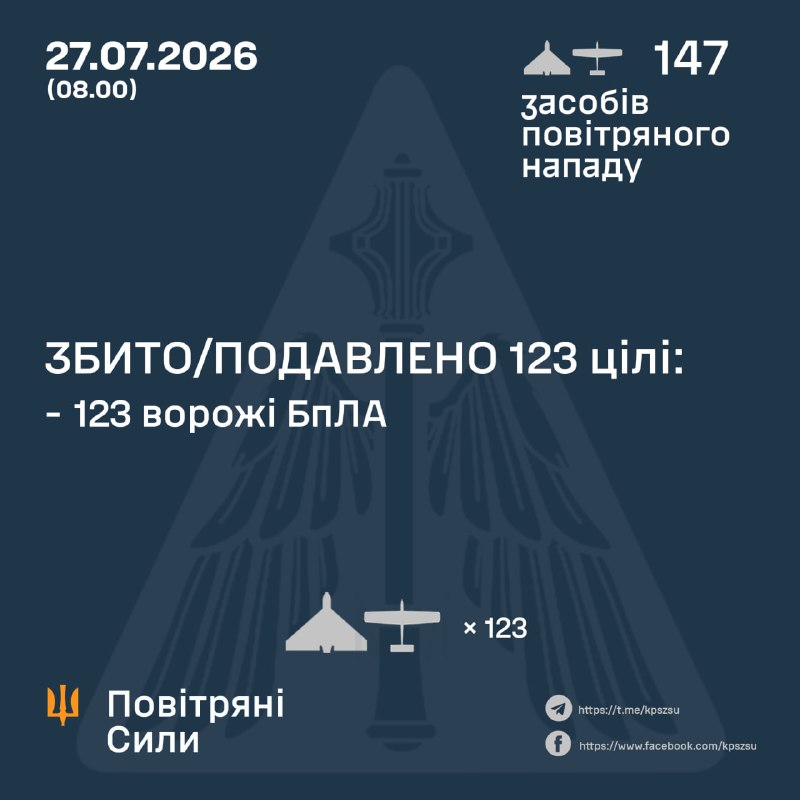 Overnight Russia launched 147 strike drones, - Ukrainian Air Force