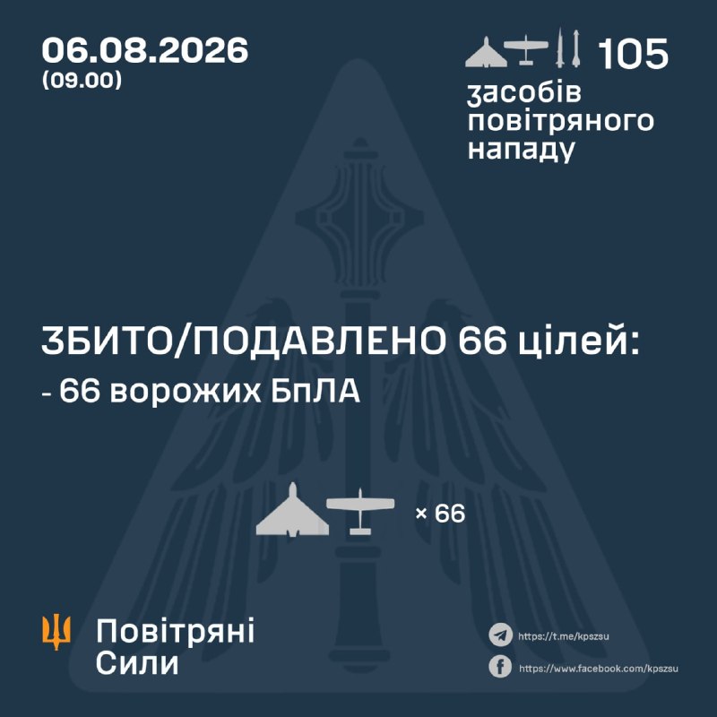 Overnight Russia launched 2 Kh-31P missiles,2 Onyx missiles and 101 drones of different types, - Ukrainian Air Force