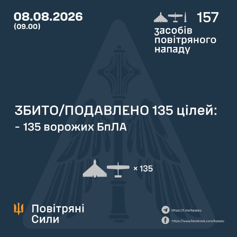 Overnight Russia launched 6 Iskander-M/S-400 ballistic missiles and 151 strike drones, - Ukranian Air Force