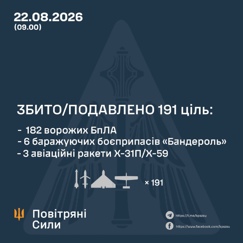 Ukrayna Hərbi Hava Qüvvələri gecə ərzində bir neçə İsgəndər-M, S-400 ballistik raketləri, 3 X-31P/X-59 raketləri və 50-dən çox reaktiv mühərrikli də daxil olmaqla 217 zərbə dronunu atıb.