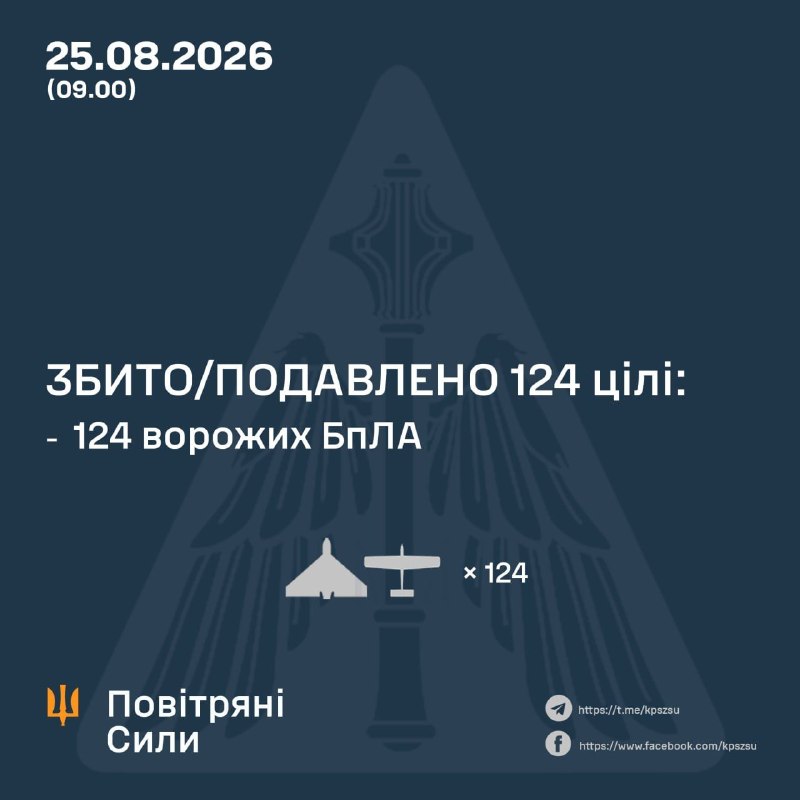 Rusland heeft vannacht Kh-31P-raketten, Iskander-M-ballistische raketten en 150 aanvalsdrones van verschillende typen gelanceerd, aldus de Oekraïense luchtmacht.