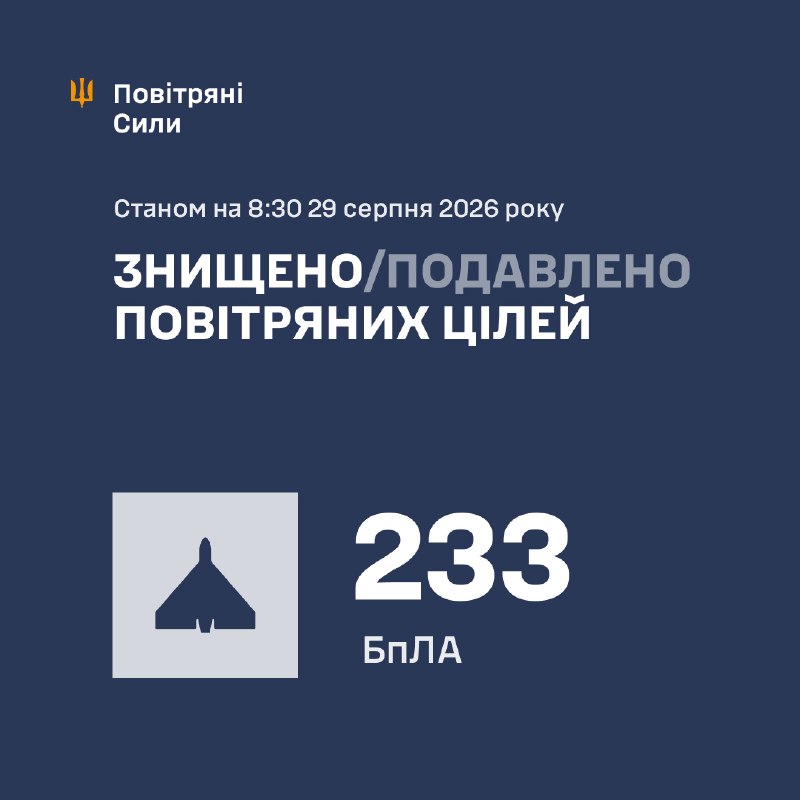 Overnight Russia launched 267 strike drones, Onix anti-ship missile, Iskander-M ballistic missile, - Ukrainian Air Force