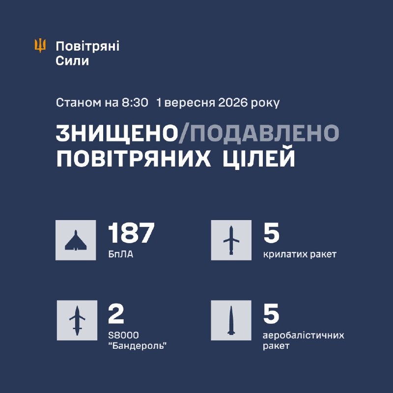 Overnight Russia launched several Iskander-M/KN-23/S-400 missiles, Tsyrkon missiles, Kalibr cruise missiles, Kh-31O missile, S800 Banderol missiles and 218 strike drones of different types, - Ukrainian Air Force