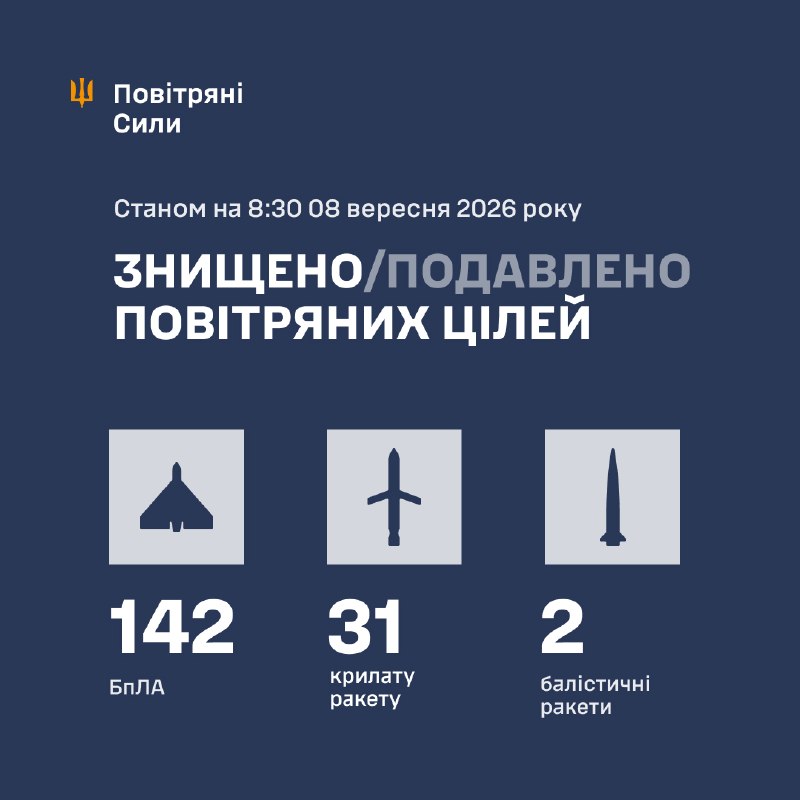 Overnight Russia launched several Onix antiship missiles, several Iskander-M/S-400/KN-23 ballistic missiles, 32 Kh-101 cruise missiles, 166 strike drones of different types, - Ukrainian Air Force