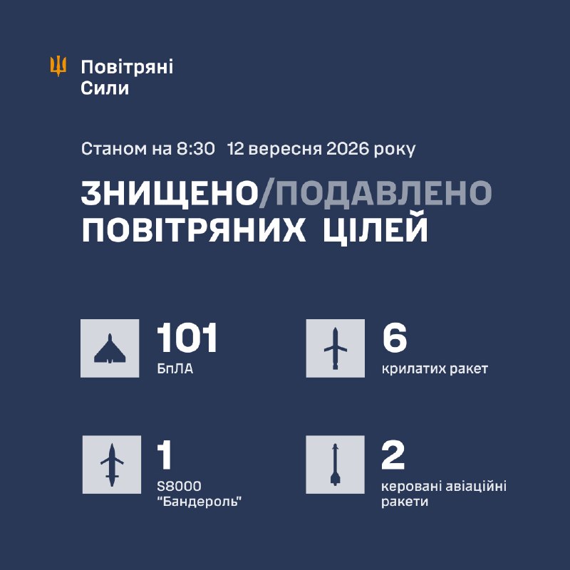 Rusland lanceert vannacht meerdere Iskander-M/KN-23 raketten, 8 Kaliber-cruise raketten, 6 Kh-59/69 geleide raketten en 129 aanvalsdrones van verschillende types, - Oekraïense luchtmacht