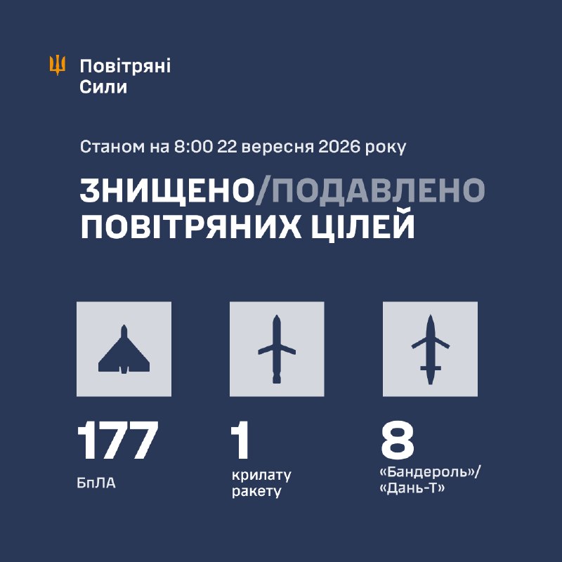 Overnight Russia launched several Oniks anti-ship missiles, Iskander-M/S-400/KN-23 missiles, 4 Kalibr cruise  missiles, 8 Banderol/Dan-T jet-propelled projectiles and 212 strike drones, - Ukrainian Air Forces