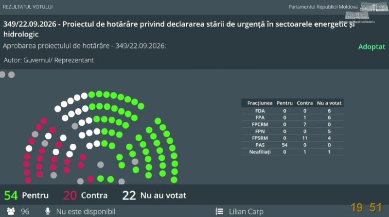 Moldovan Parliament declares state of emergency in energy and water sectors. The bill was approved by 54 deputies.