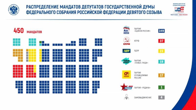 Members of the Russian Central Election Commission signed a protocol approving the results of the election of deputies to the State Duma of the ninth convocation