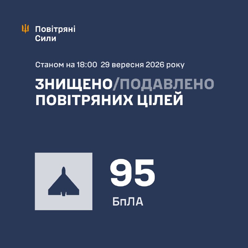 Russia launched 112 strike drones today before 18:00, - Ukrainian Air Force