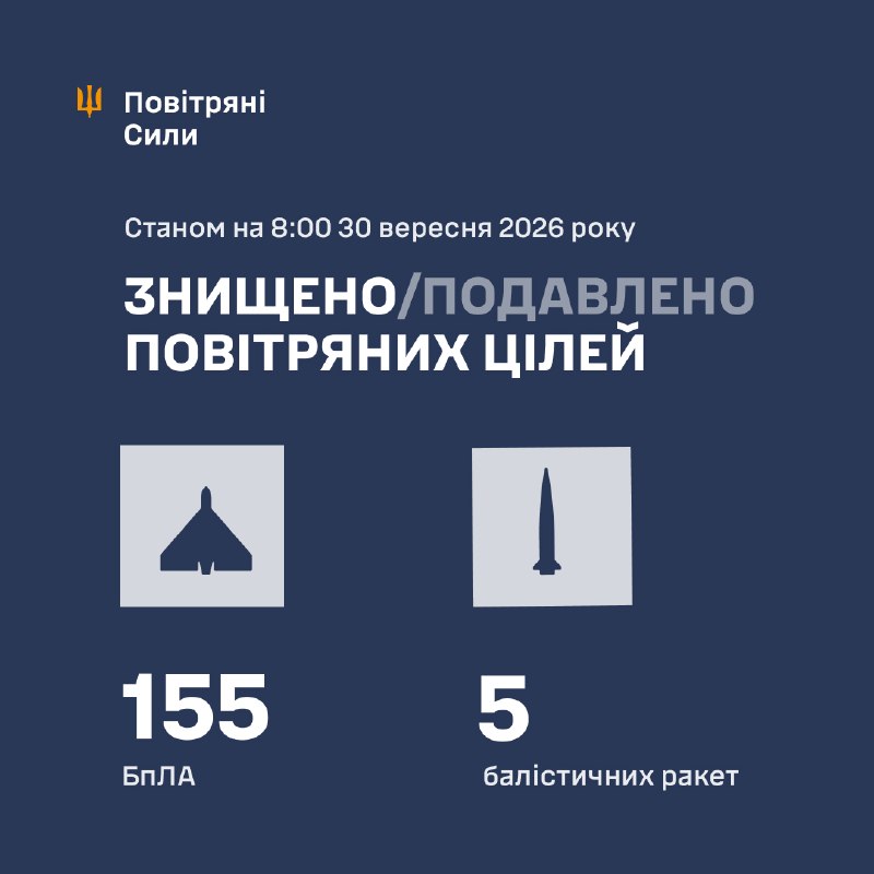 Rusland lanceert vannacht meerdere Tsyrkon/Onix- en Iskander-M/S-400-raketten en 188 verschillende soorten raketdrones, aldus het Oekraïense leger.