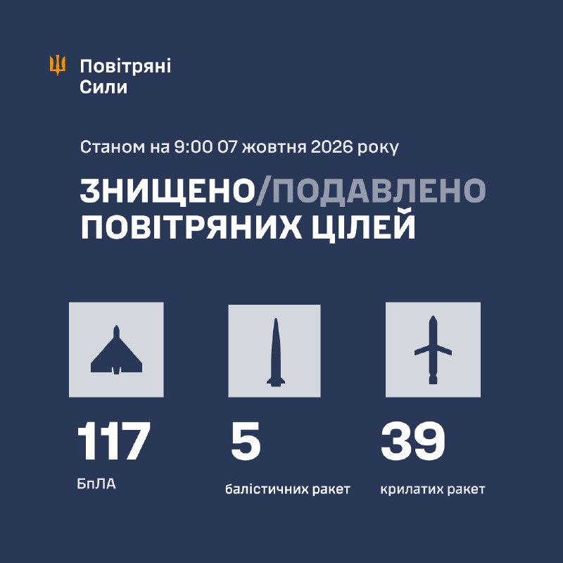 Overnight Russia launched multiple Tsyrkon/Onix missiles and Iskander-M/S-400/KN-23 ballistic missiles, 48 cruise missiles Kh-101, Iskander-K, Kalibr and 130 strike drones, - Ukrainian Air Force