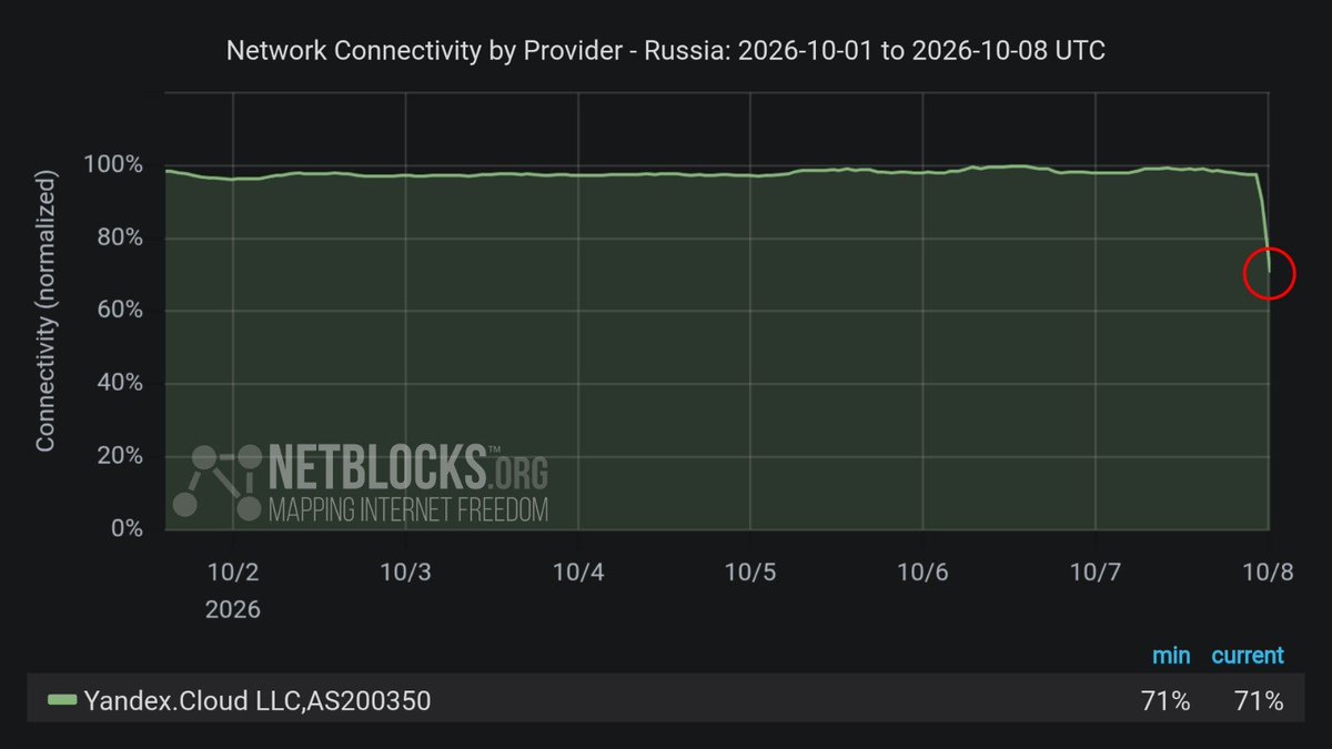 Confirmed: Metrics show a significant disruption to the network of Russian internet and cloud giant Yandex. Reports indicate a major fire at one of the company's data centers in Sasovo, Ryazan Oblast, Russia, after a Ukrainian drone attack campaign