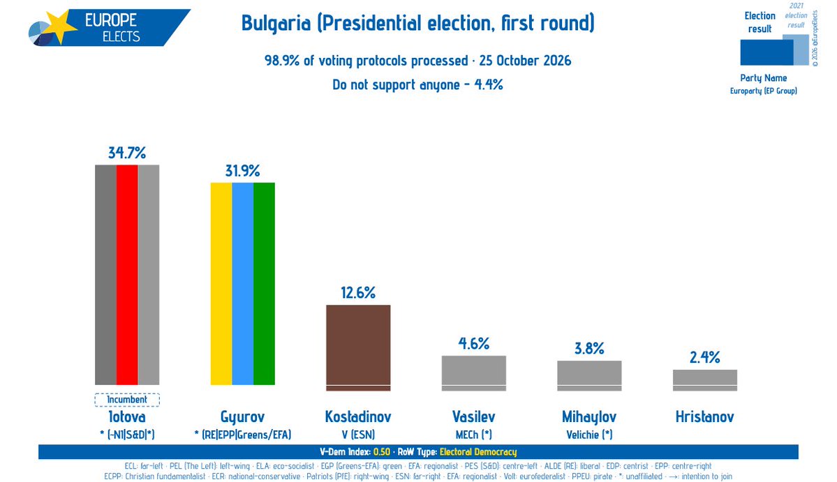 Bulgaria, 98.9% of voting protocols processed: Presidential election, first round today Iotova (*~NI S&D *): 34.7% (-0.8) Gyurov (*-RE EPP Greens/EFA): 31.9% ( 1.4) Kostadinov (V-ESN): 12.6% (-0.9) Vasilev (MECh-*): 4.6% ( 0.5) Mihaylov (Velichie-*): 3.8% (-0.2) Hristanov (*): 2.4% (-0.1) /- vs. 17.9% of voting protocols processed